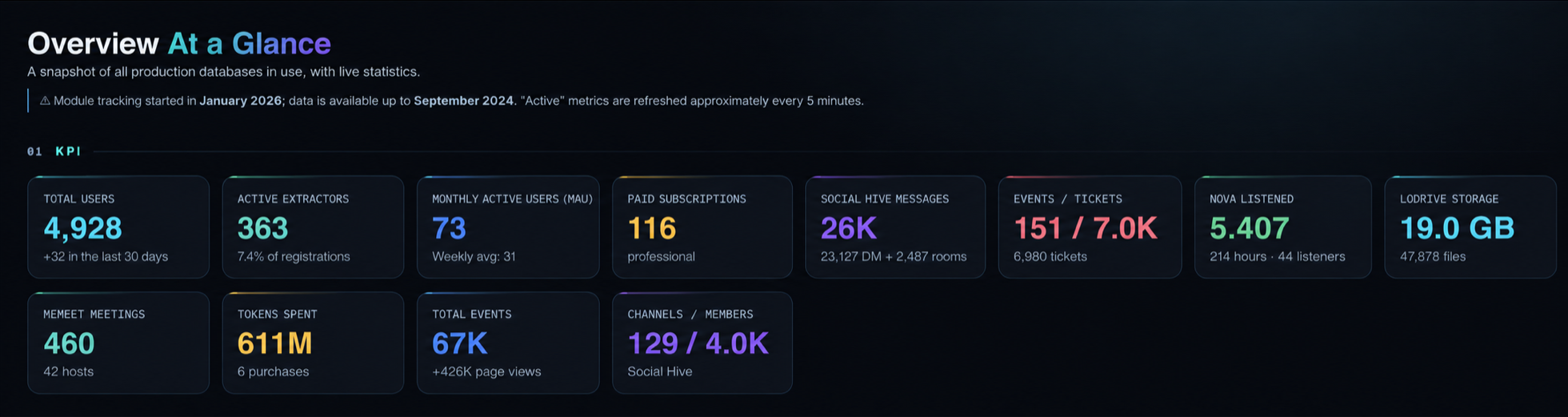 Lodos live usage snapshot - users, active teams, messages, meetings, and storage KPIs